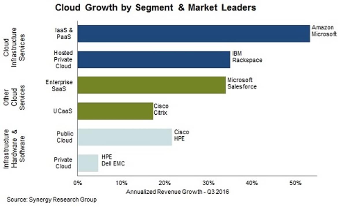 25% groei voor cloudmarkt in 2016 image