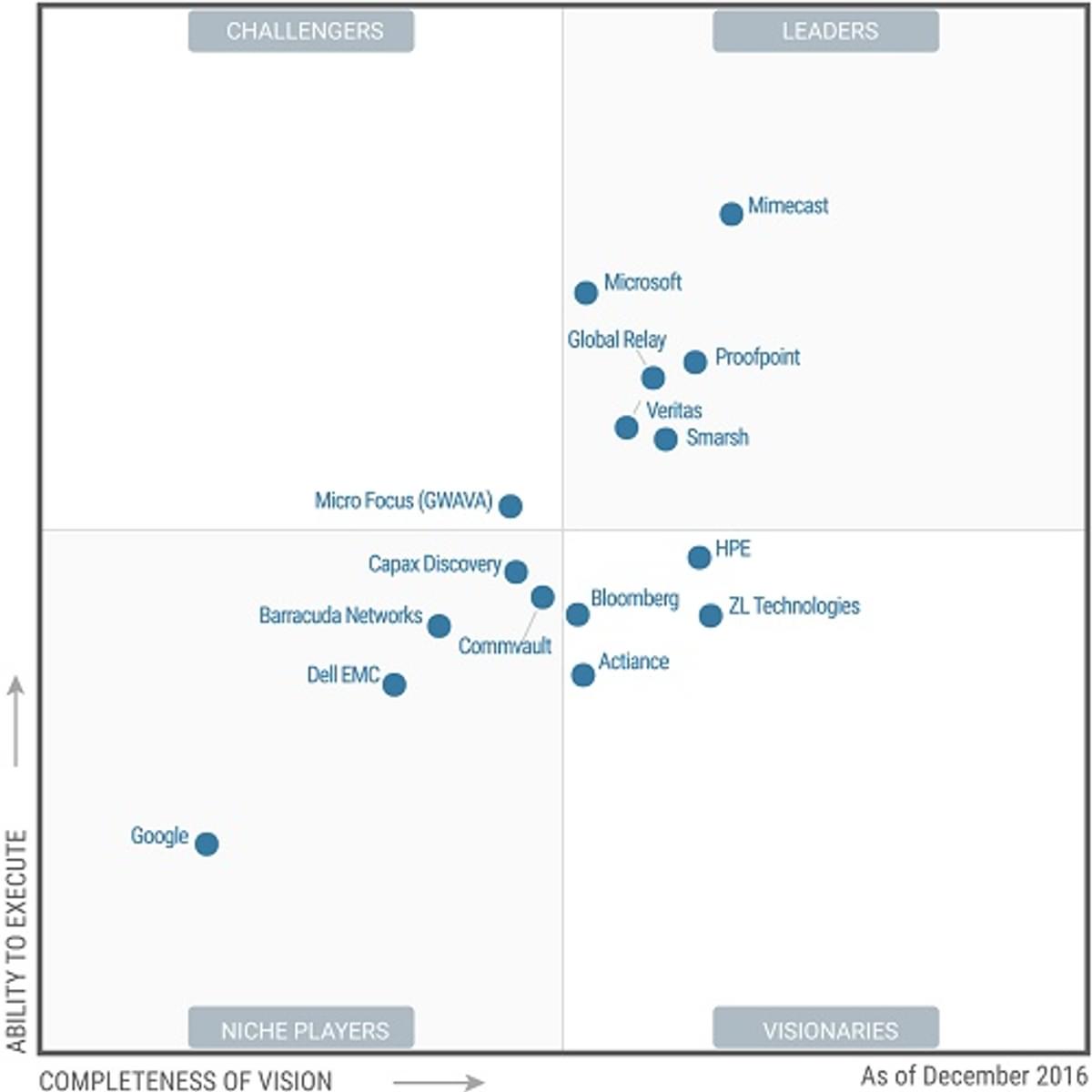 Mimecast, Proofpoint, Microsoft, Global Relay, Veritas en Smarsh leiden EAI markt image