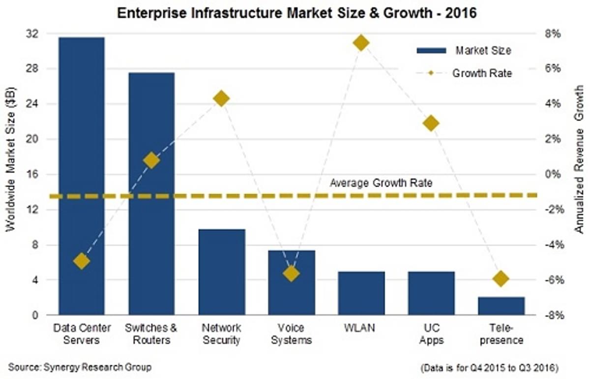 Enterprise infrastructuur bestedingen met 1 procent gedaald in 2016 image