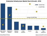 Enterprise infrastructuur bestedingen met 1 procent gedaald in 2016
