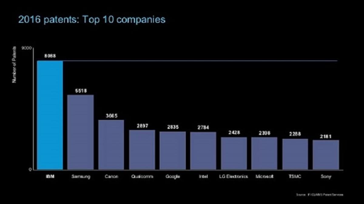 IBM registreert ruim 8000 patenten in 2016 image