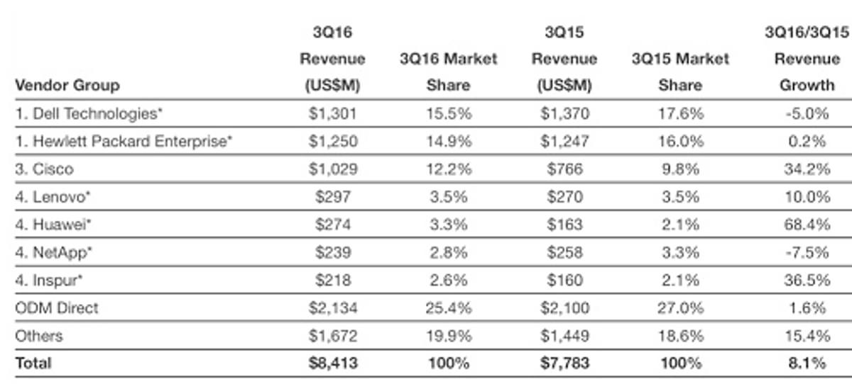 Cisco, Huawei en Inspur sterkste groeiers in cloud IT infrastructuur markt image