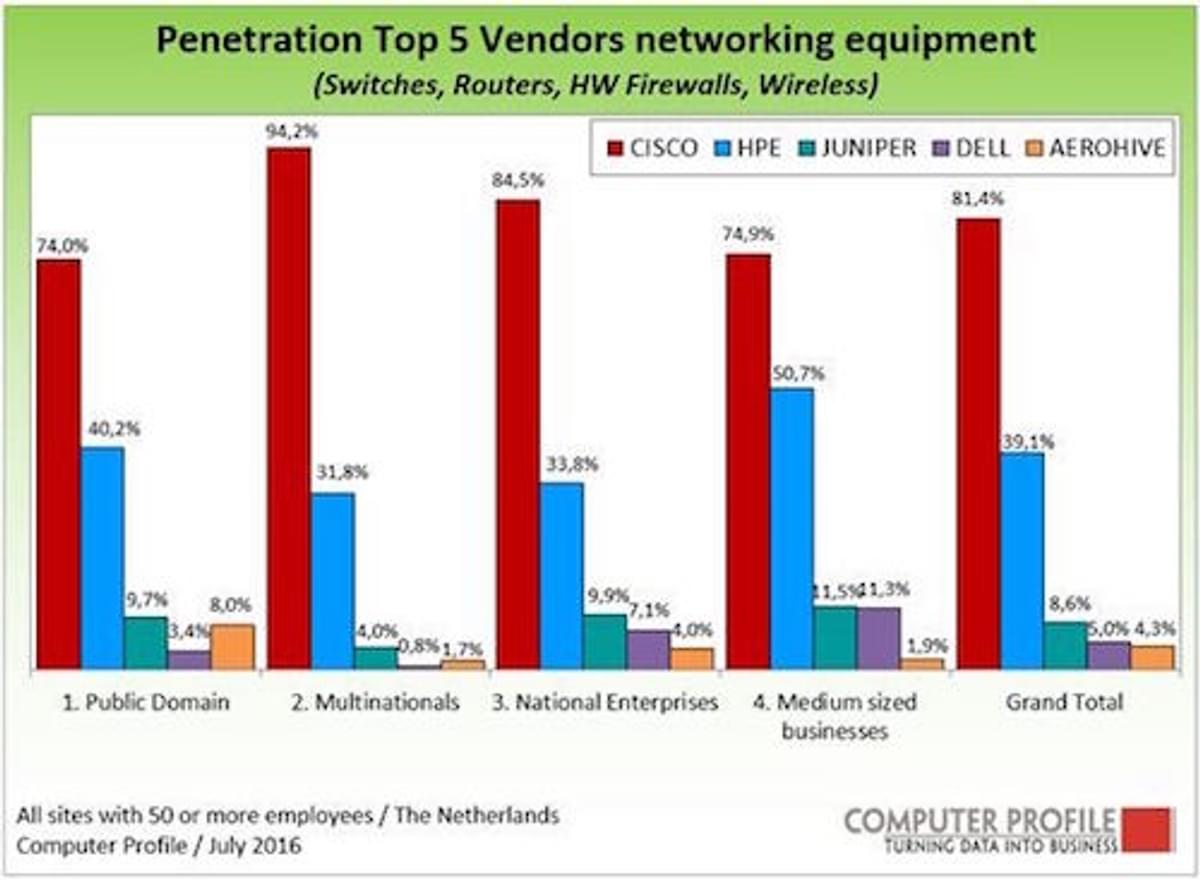 Nederlandse bedrijven tonen sterke voorkeur voor netwerkapparatuur van Cisco image