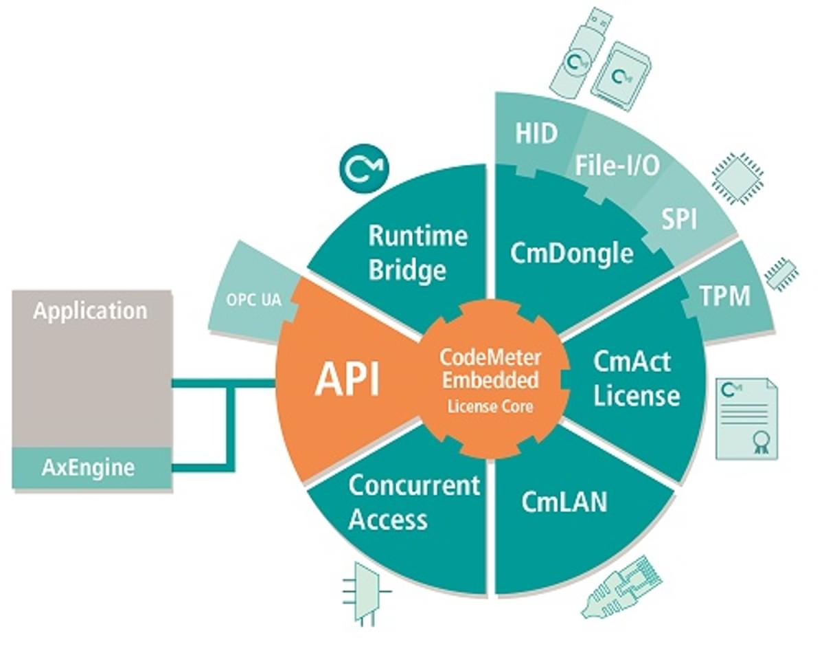 Wibu Systems biedt augmented security voor processor gebaseerde apparaten image