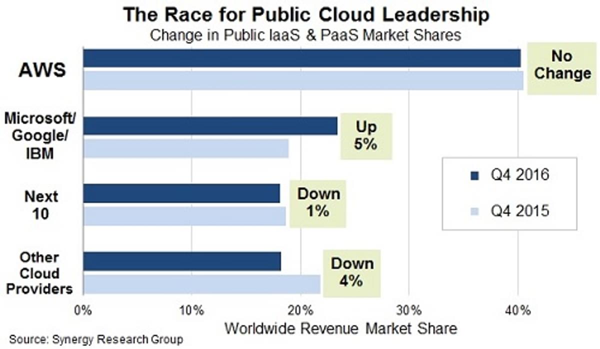 Microsoft, Google en IBM groeien verder in public cloud markt image