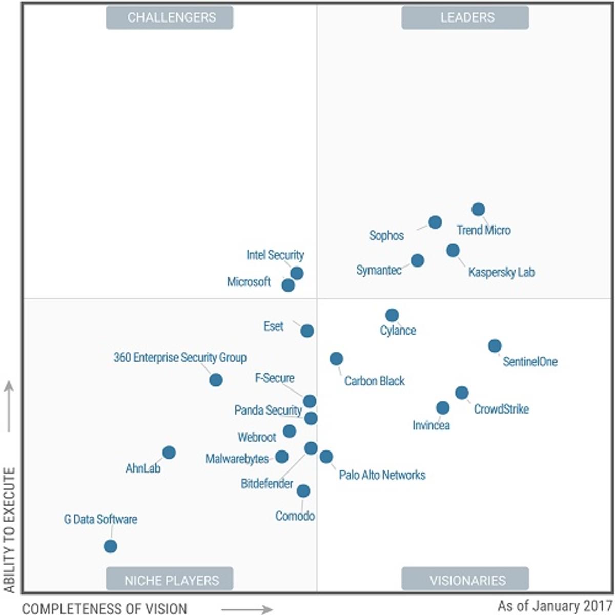 Trend Micro, Sophos, Kaspersky en Symantec leiders in endpoint security image