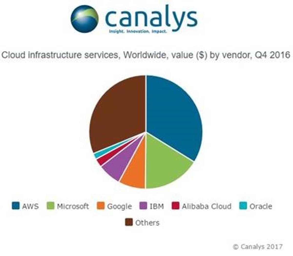 Cloud infrastructure market up 49%, intensifying global data center competition image