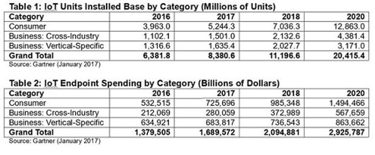 Gartner ziet vraag naar IoT-apparatuur in komende drie jaar verdubbelen image