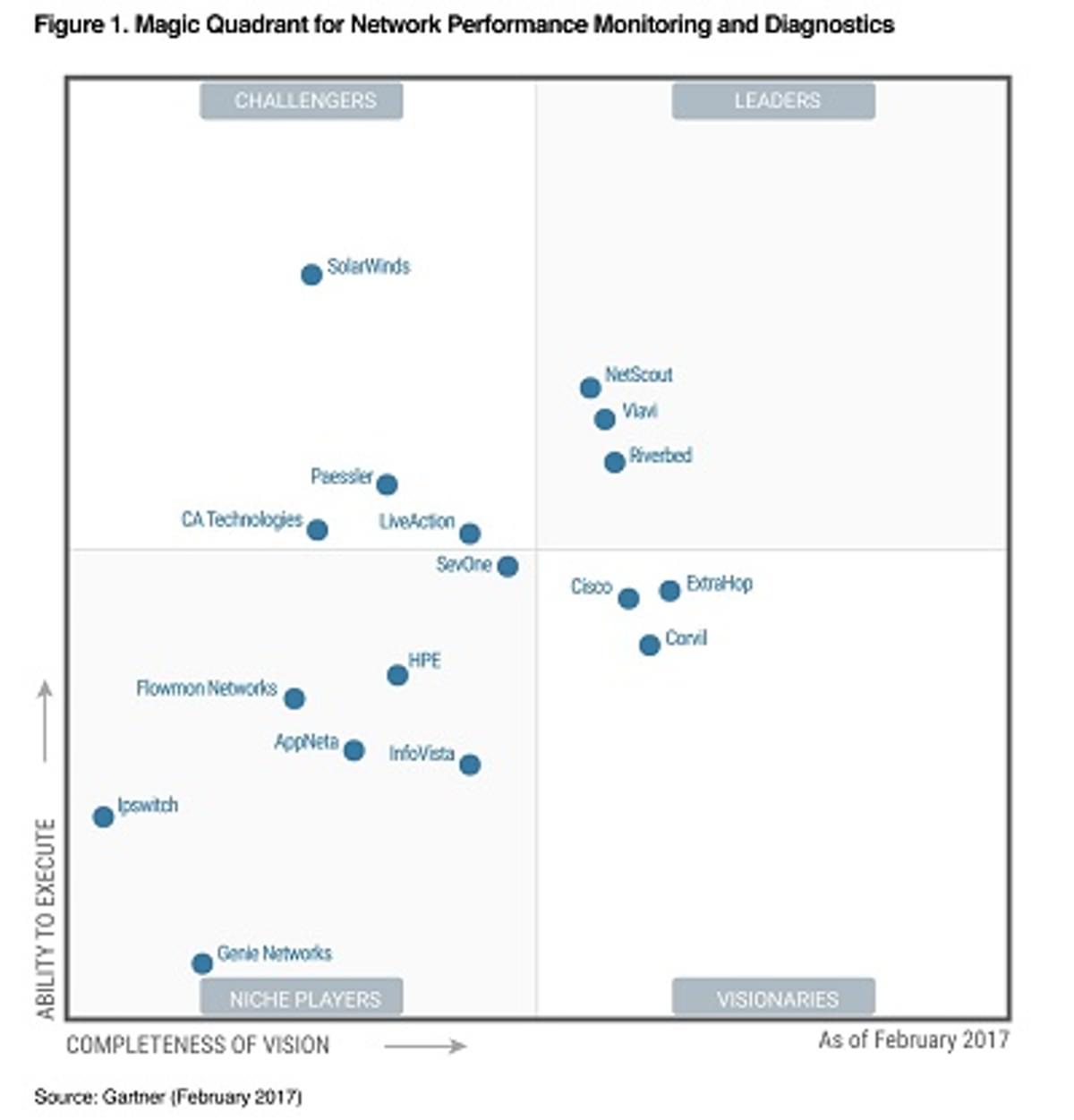 Network Performance Monitoring and Diagnostics markt kent drie leiders image