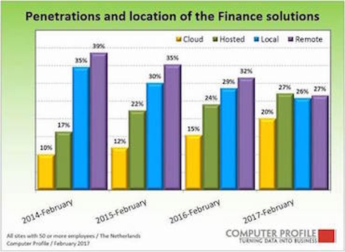 Financiële software in de cloud wordt steeds populairder image