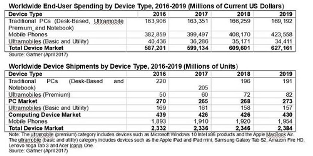 Consument betaalt graag iets meer voor pc, tablet en smartphone image