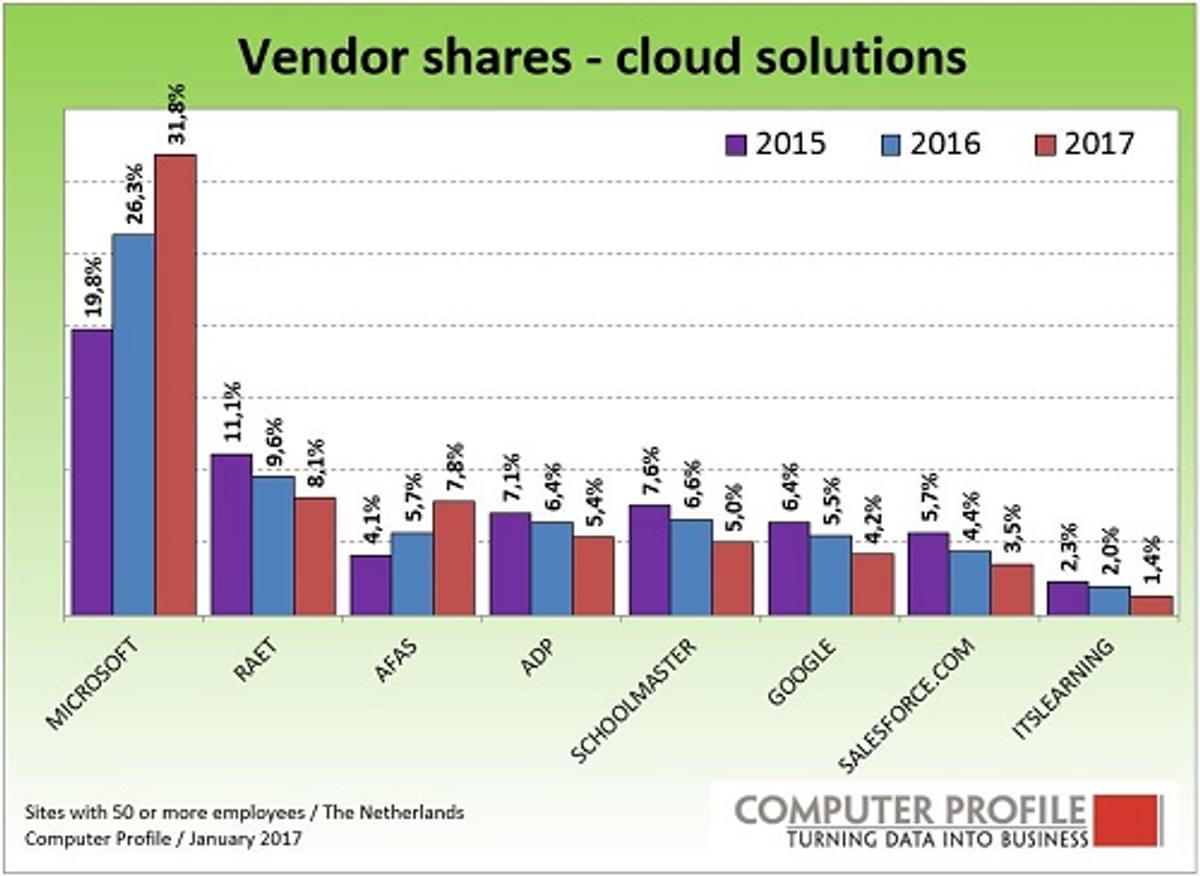 Ruim de helft van de Nederlandse zakelijke instellingen gebruikt software uit de cloud image