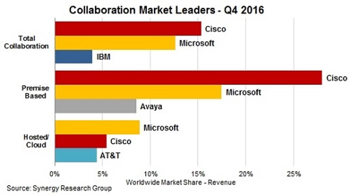 Cisco vergroot voorsprong in unified communications & collaboration markt image