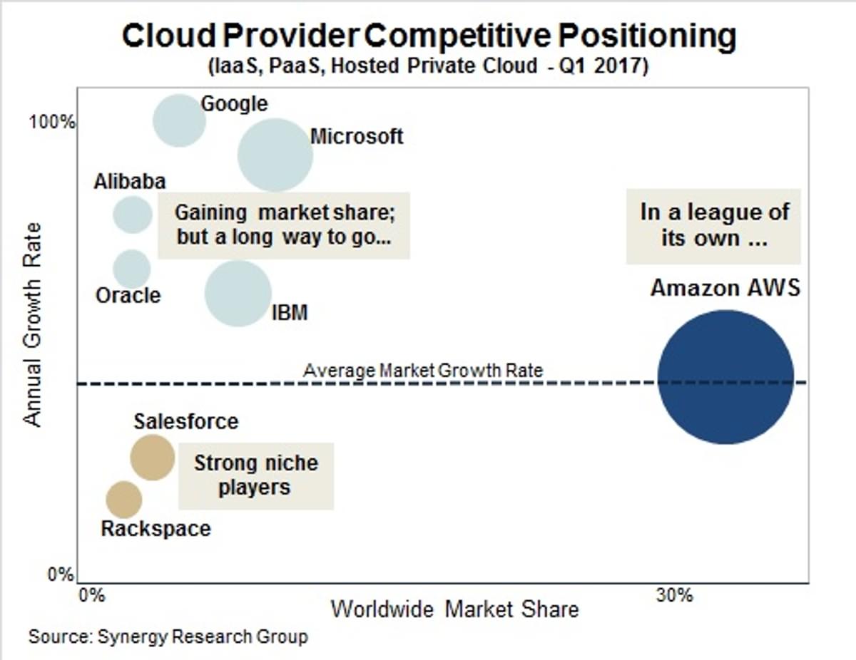 AWS blijft marktleider in cloud infrastructuurmarkt image
