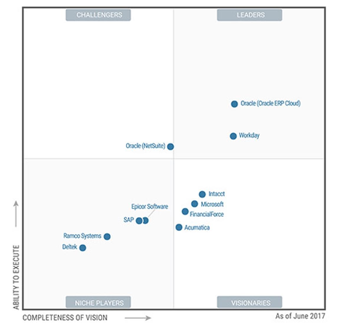 Oracle en Workday leiders in cloud core financial management applications image