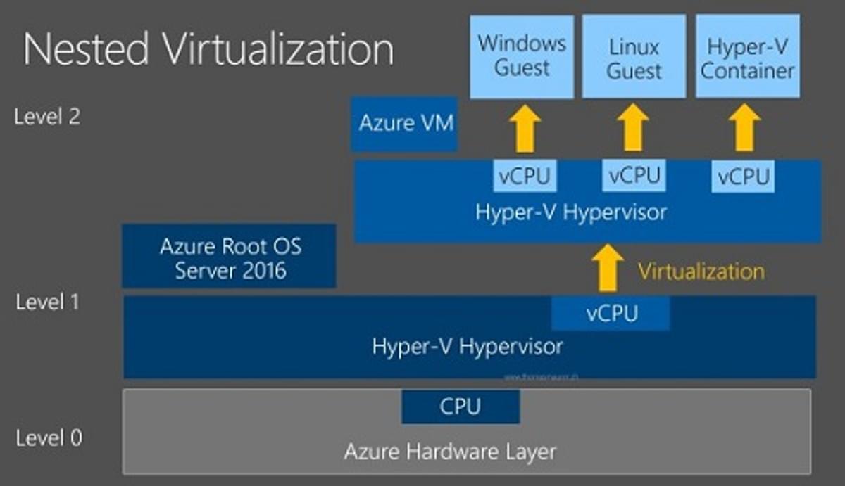 Microsoft biedt Nested Virtualization in Azure image