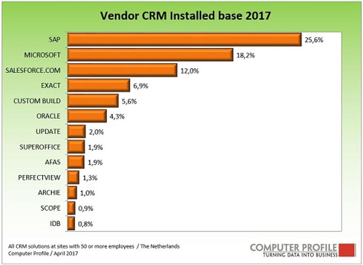 SAP CRM en ERP meest gebruikt bij bedrijven met meer dan 50 werknemers image