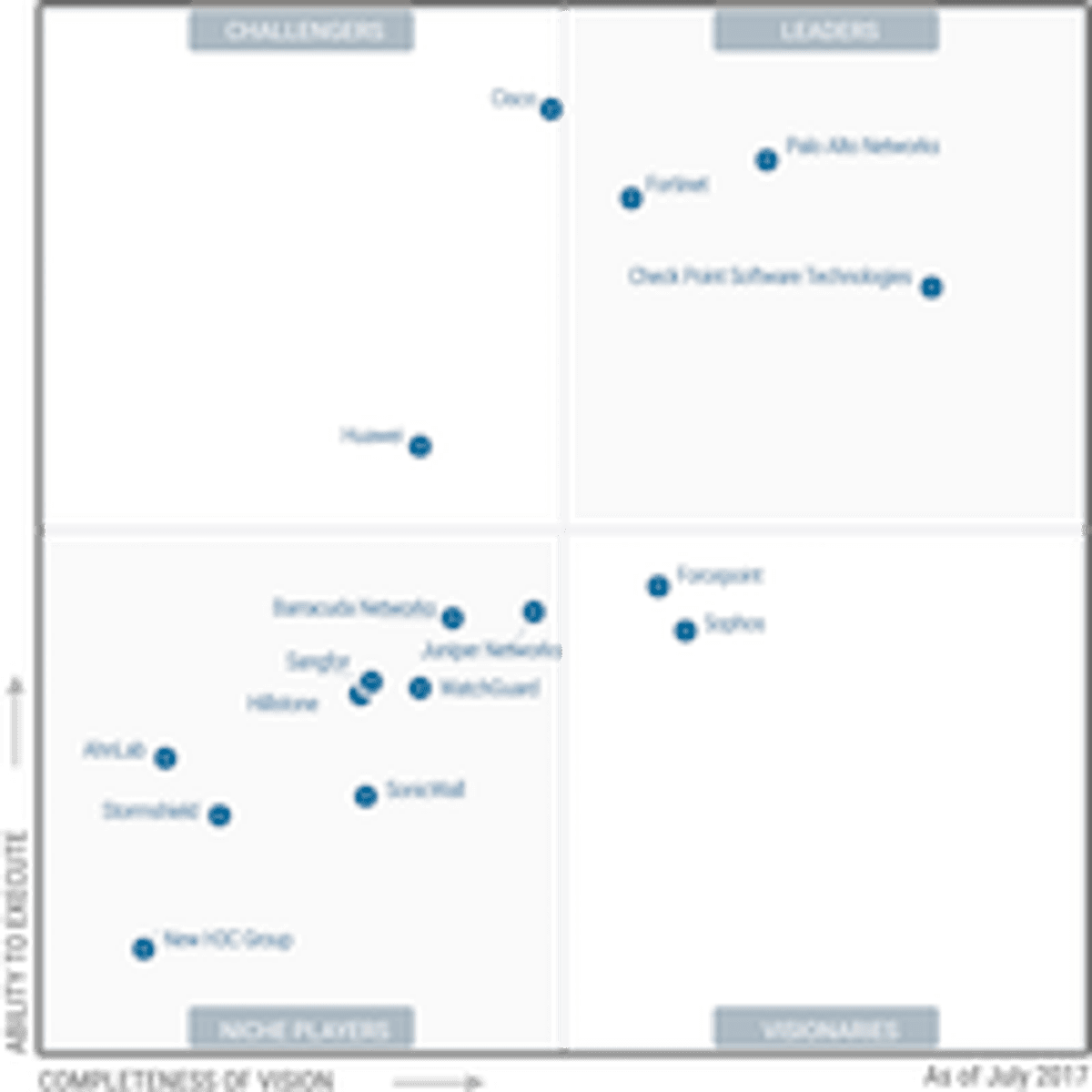 Gartner publiceert Magic Quadrant for Enterprise Network Firewalls image