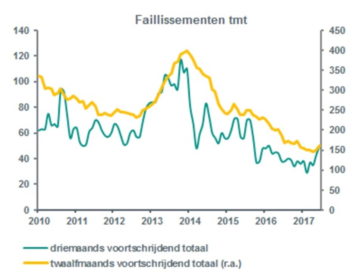 Meer faillissementen in IT, telecom en media sector image