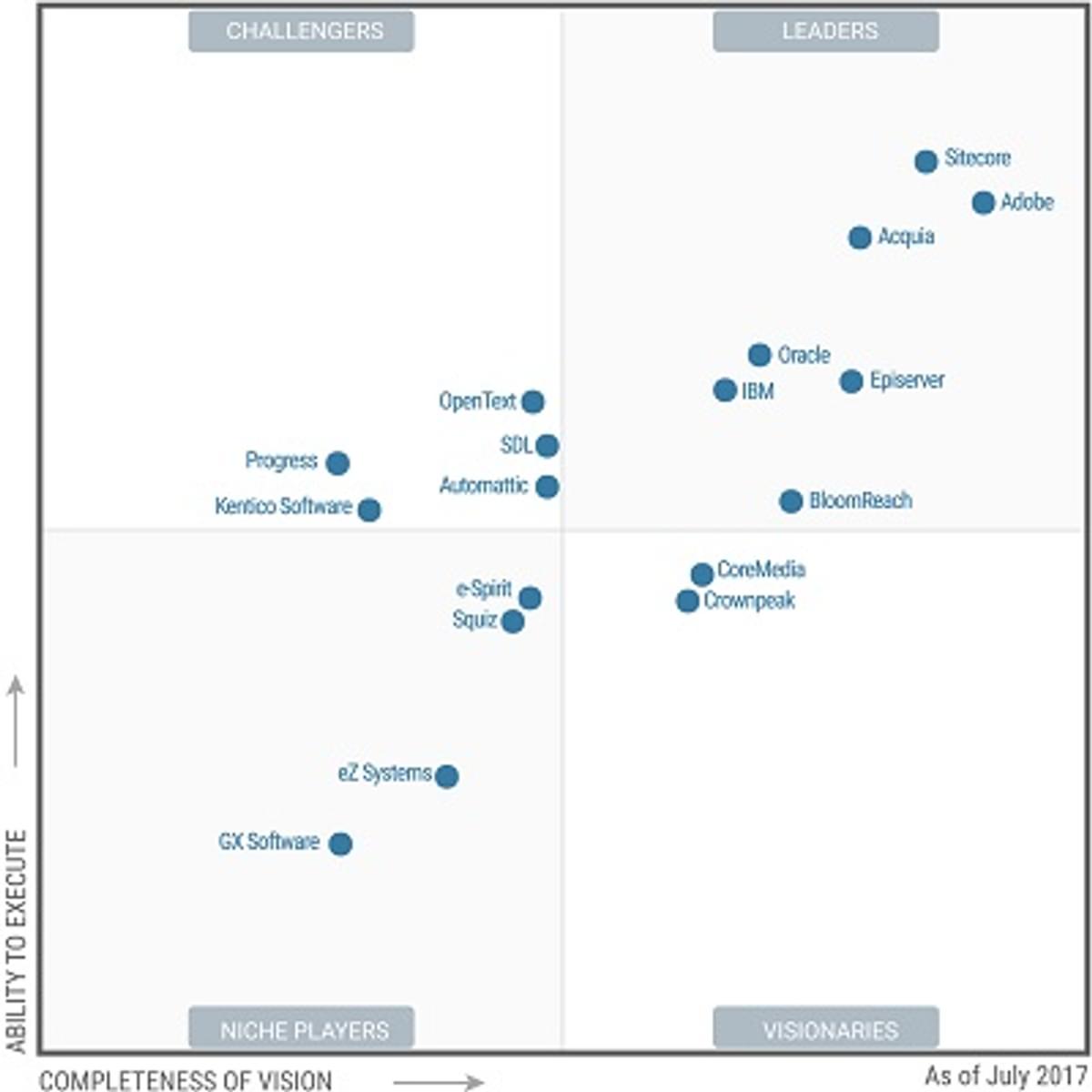 Adobe leidt Gartner Magic Quadrant voor Web Content Management image