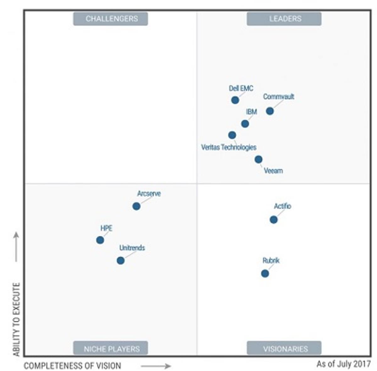 Commvault leidt Gartner Magic Quadrant for Backup and Recovery Solutions image