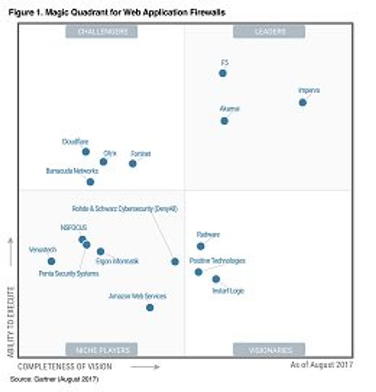 Imperva, F5 Networks en Akamai leiden Gartner Magic Quadrant Web Application Firewalls image