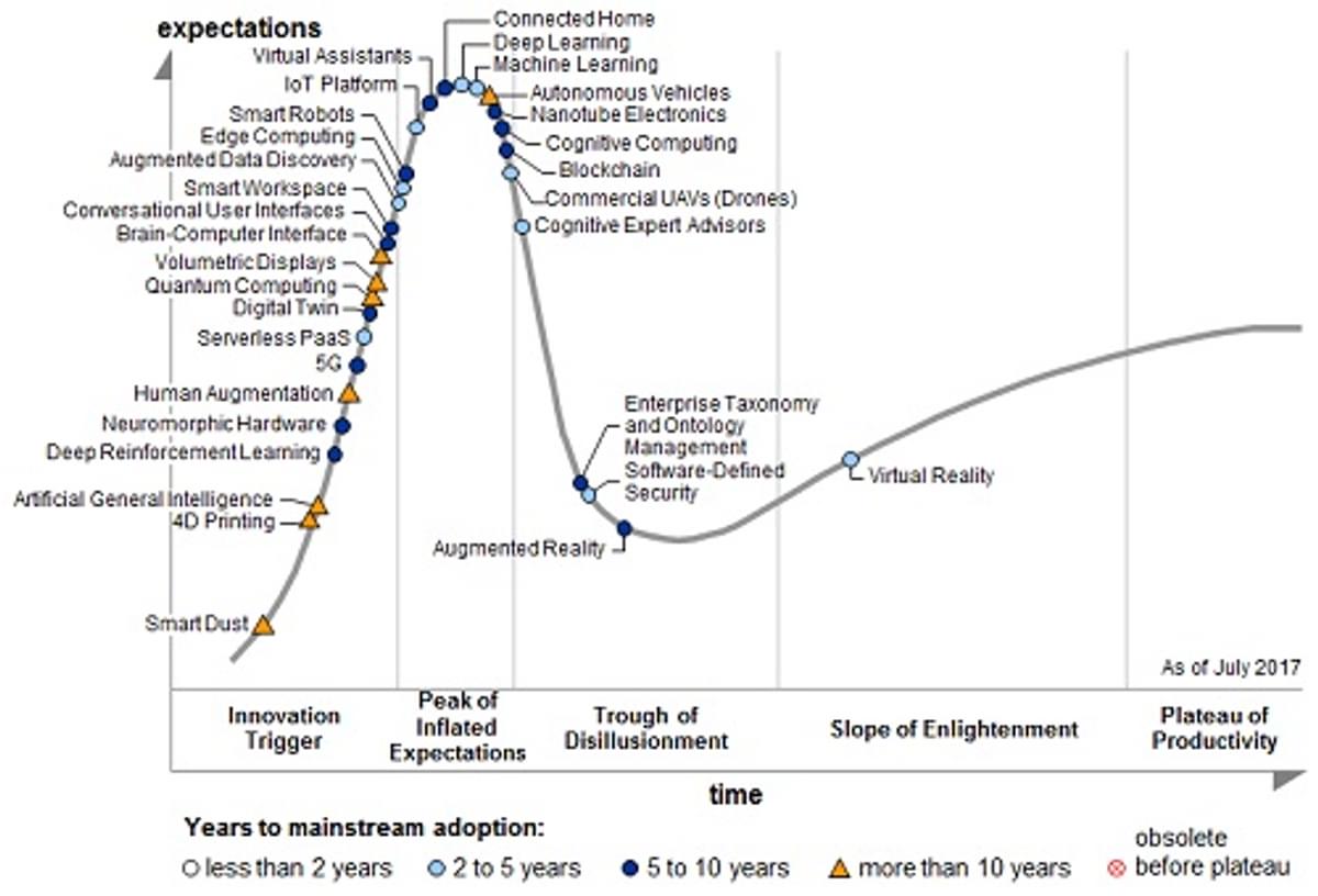 Gartner benoemt top-3 emerging technologies die zorgen voor meer business image