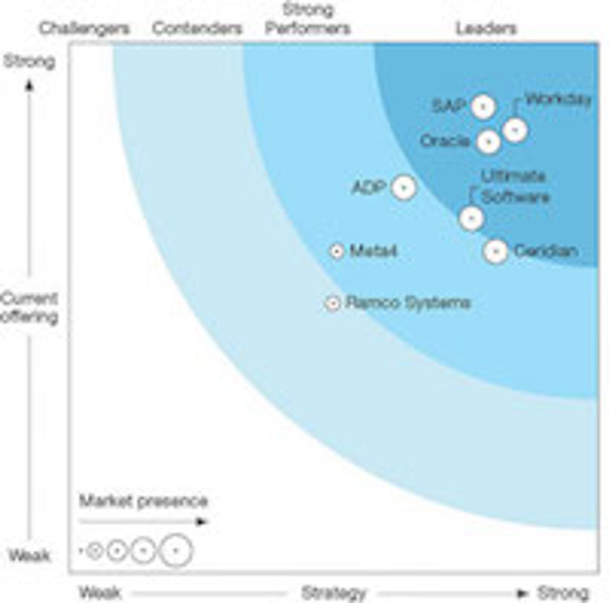 Workday is Leader SaaS Human Resource Management Systems Report image
