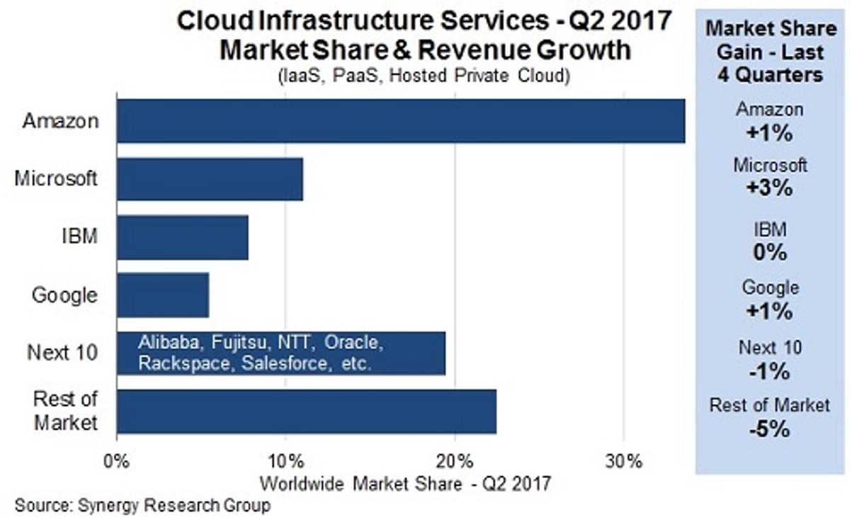 IaaS, PaaS en hosted private cloud markt blijft groeien image