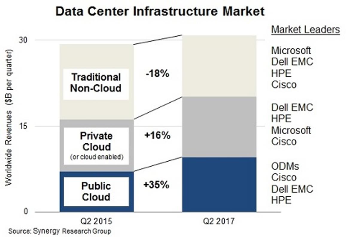 Public cloud groeit sneller dan datacenter infrastructuur markt image