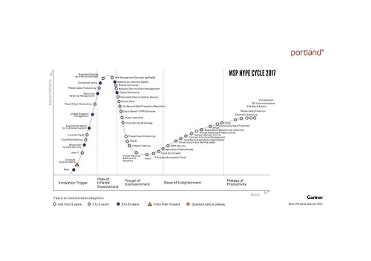 Portland introduceert de MSP Hype Cycle image