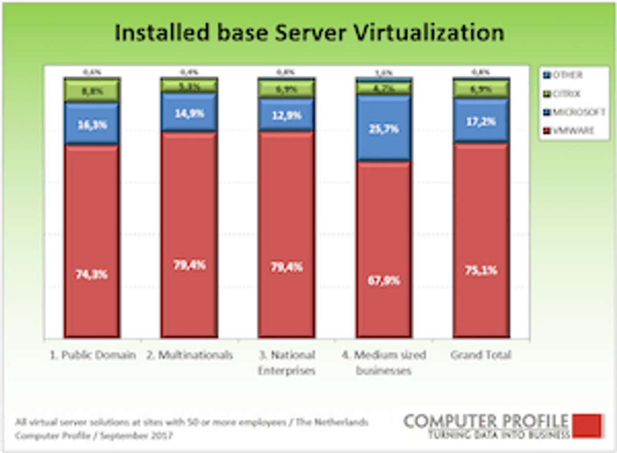 Ruim driekwart van de bedrijven gebruikt servervirtualisatie image