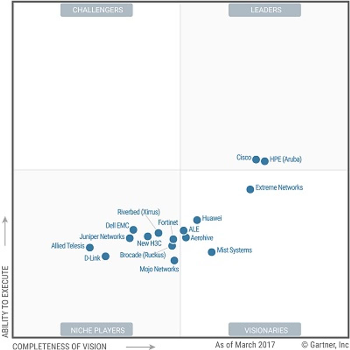 Gartner: HPE en Cisco leiden Wired & WLAN Access Infrastructure markt image