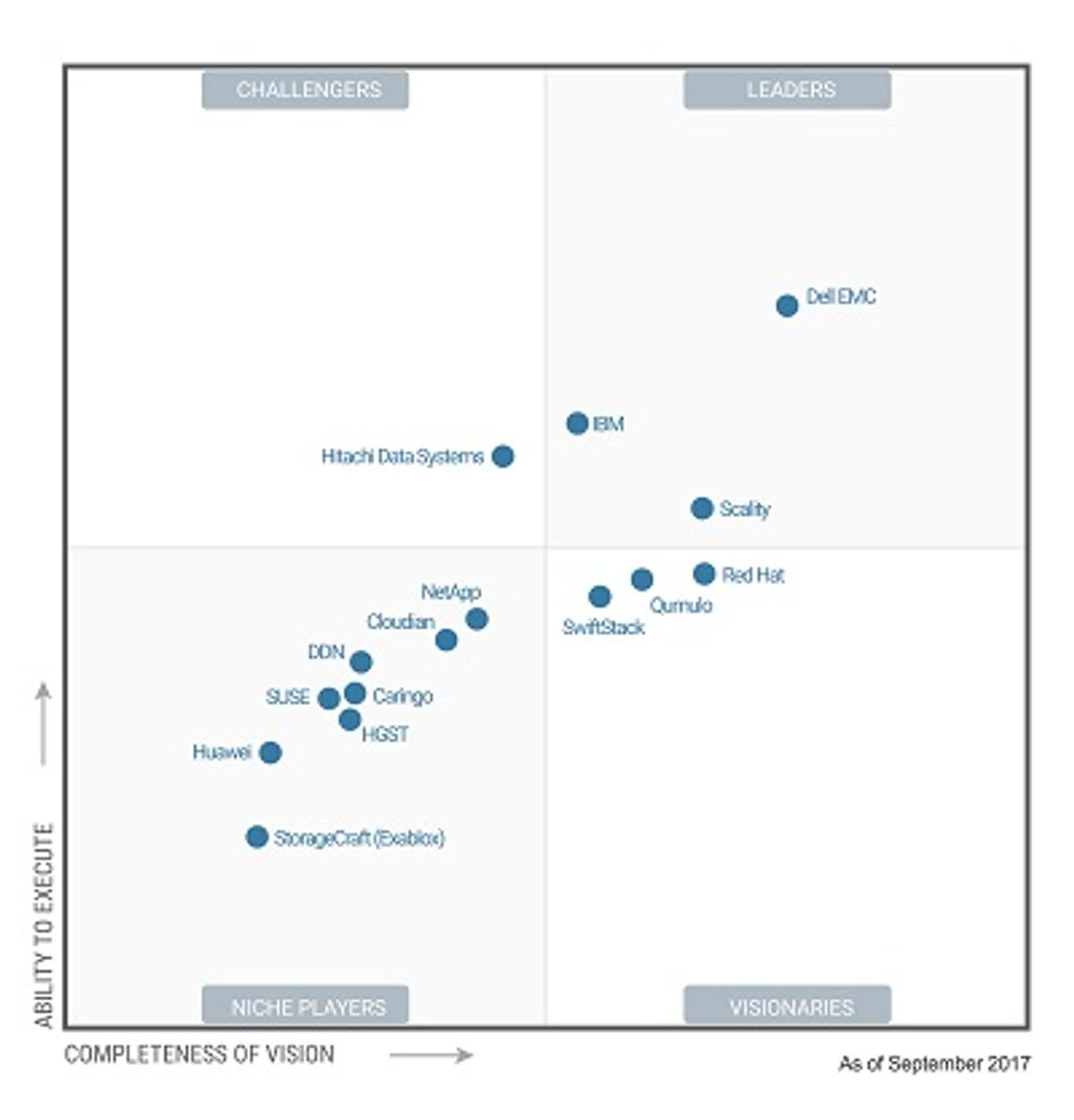 Gartner: Dell EMC leidt Distributed File Systems and Object Storage markt image
