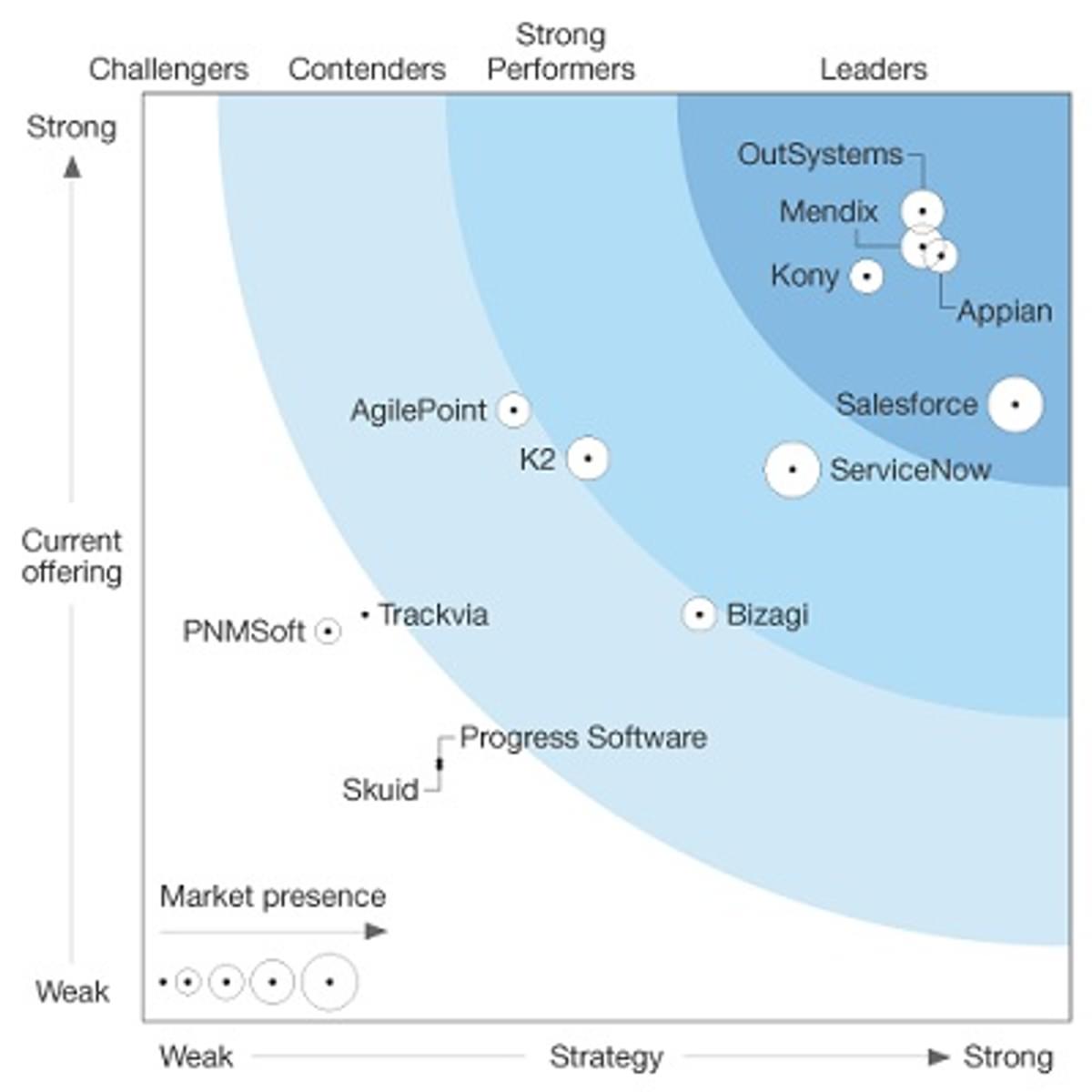 Forrester: OutSystems leidt markt voor Low-Code platformen image