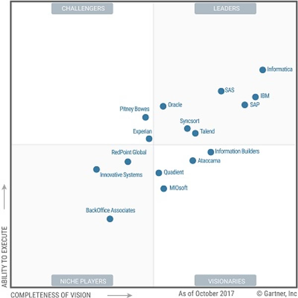 Informatica leidt Gartner Magic Quadrant for Data Quality Tools image