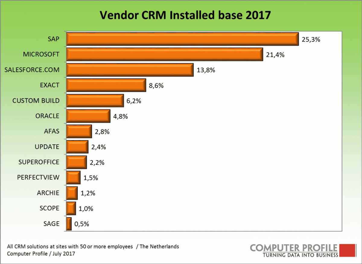 Ruim een kwart van de CRM-oplossingen is van SAP image