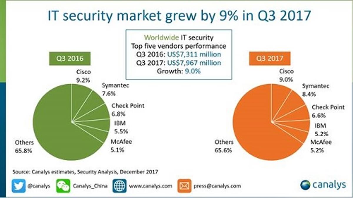 Rising cyber-security threats fuel 9% growth in global security market in Q3 2017 image