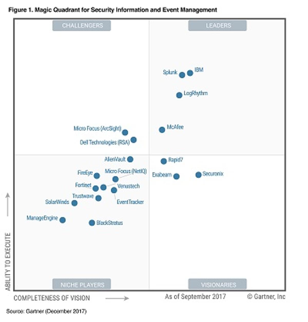 Gartner: IBM, Splunk, LogRythm en McAfee leiden SIEM markt image