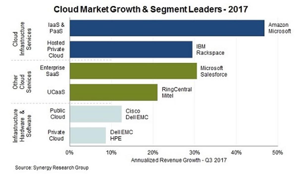 Public Cloud markt is nu goed voor 100 miljard dollar image