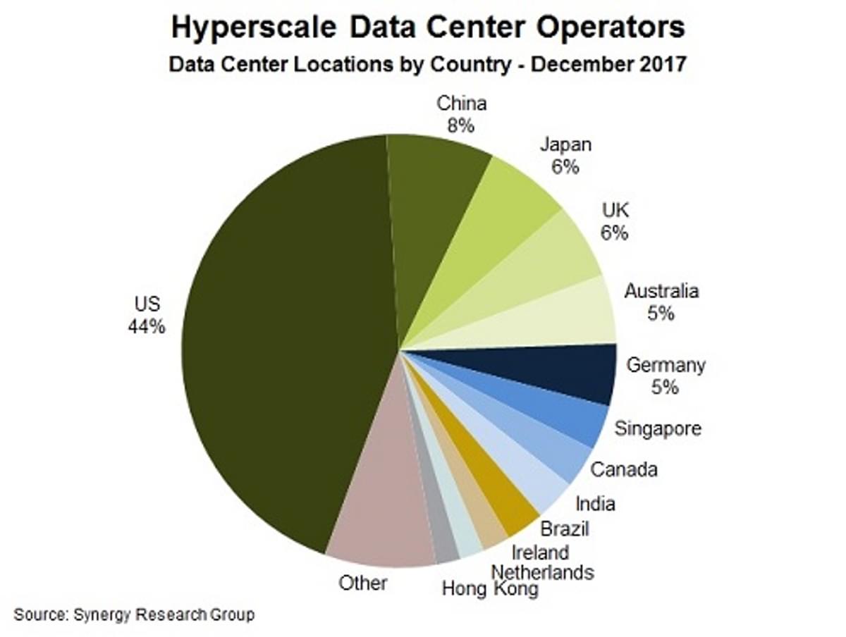 Hyperscale providers beschikken over bijna 400 datacenters wereldwijd image