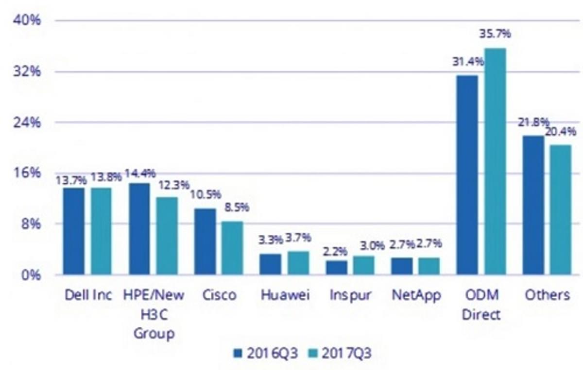 IDC: Cloud IT Infrastructuur markt groeit met dubbele cijfers image