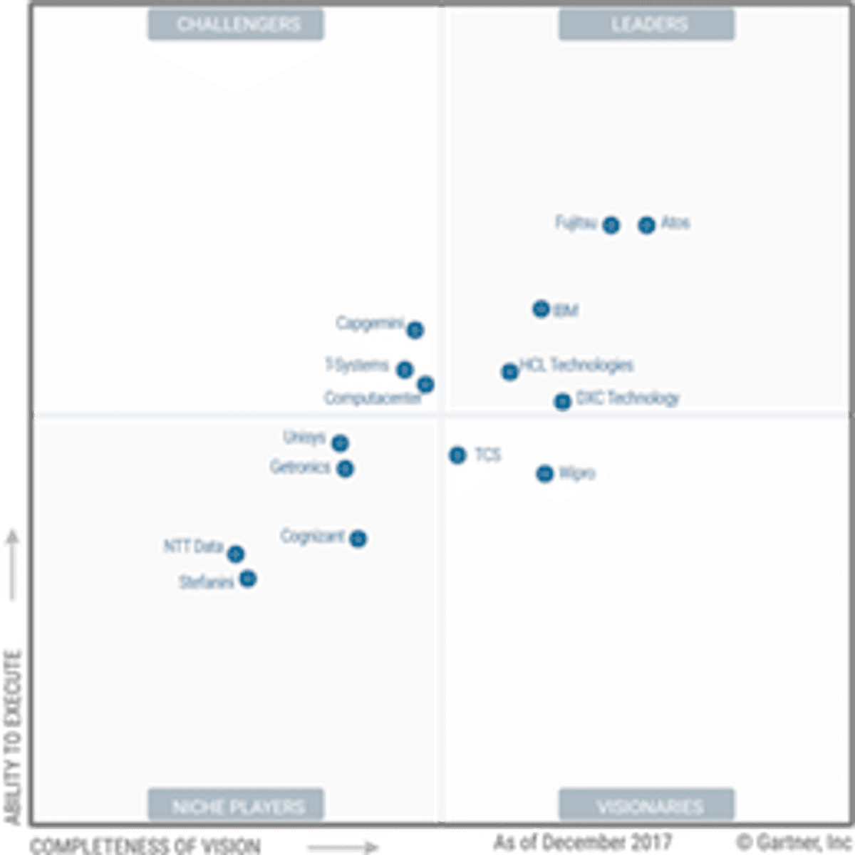 Gartner: Atos, DXC Technology, Fujitsu, HCL Technologies en IBM zijn leiders in managed workspace services image