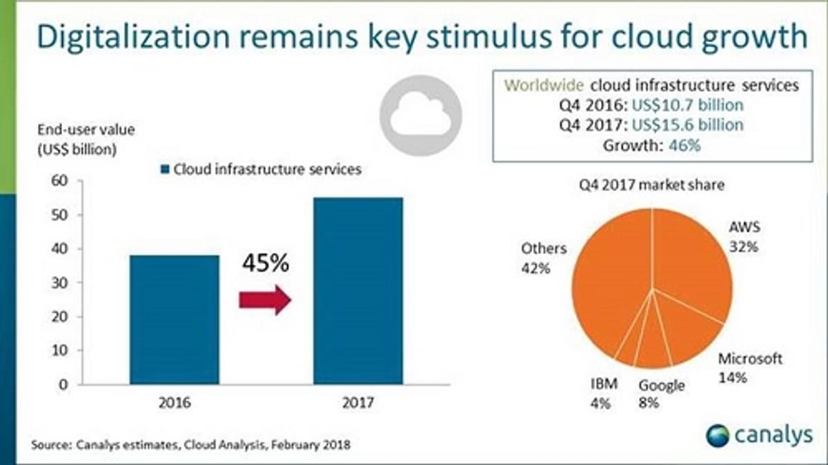 Cloud infrastructure market grows 45% in 2017, but faces challenges in 2018 image