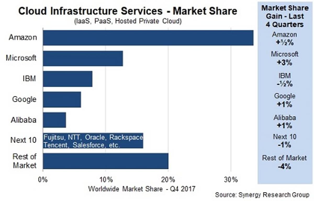 AWS, Microsoft, IBM en Google blijven cloud infrastructuur domineren image