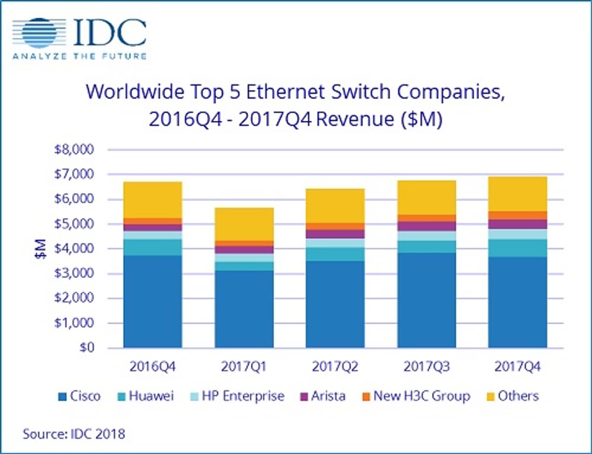 IDC: Ethernet Switch en Router markt toont bescheiden aanhoudende groei image