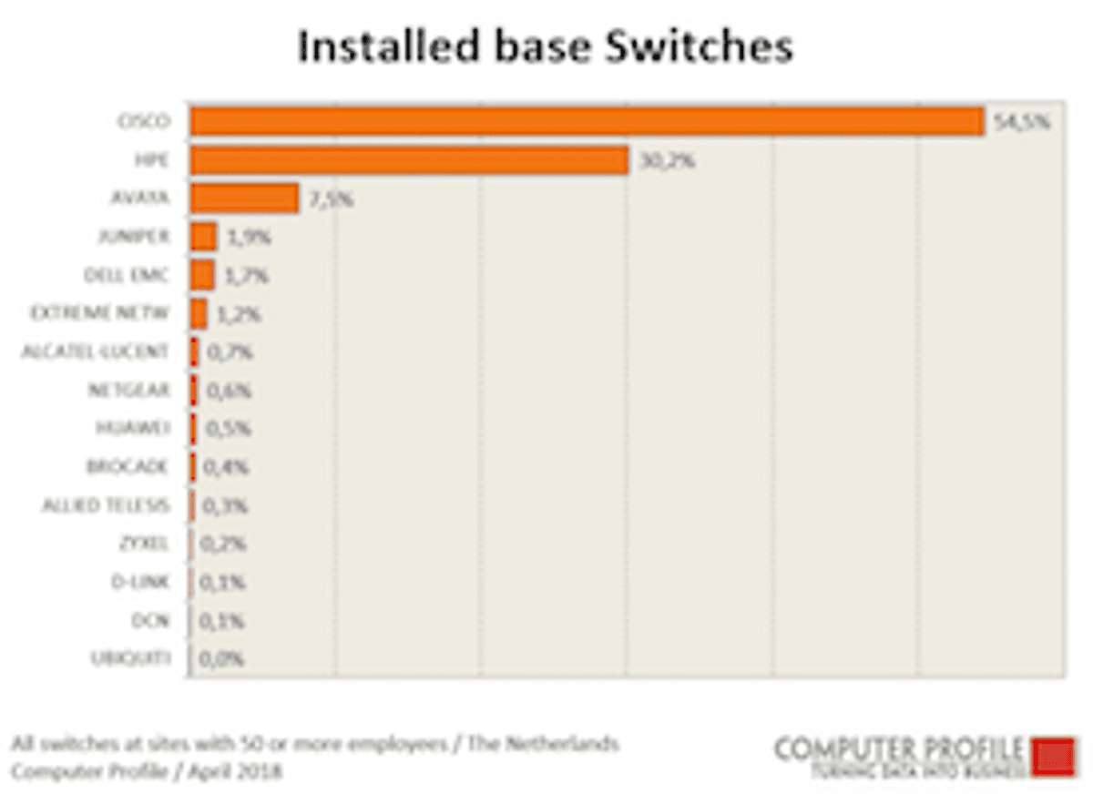 Marktaandeel van Cisco in netwerkapparatuur gedaald image