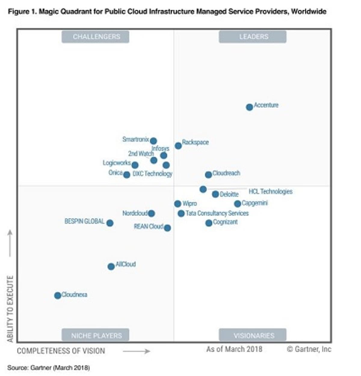 Accenture leidt markt Public Cloud Infrastructure Managed Service Providers image