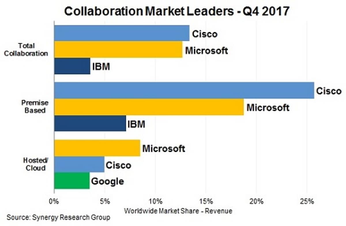 Cisco en Microsoft strijden om leiderschap in collaboration markt image
