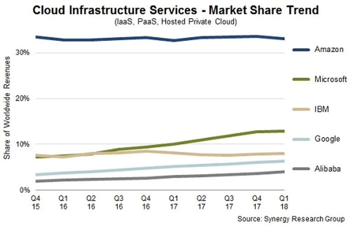 Investeringen in cloud infrastructuur services met met ruim 50% gestegen image